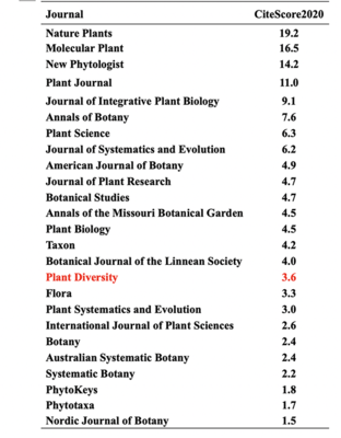 《植物多樣性》期刊在2020年取得CiteScore 3.6，展示出版實力與學術影響力